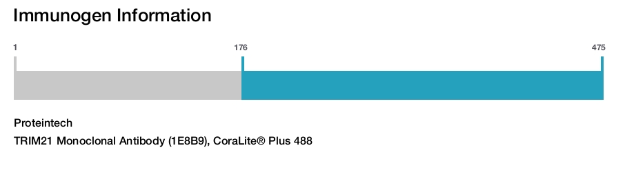 TRIM21 Monoclonal Antibody (1E8B9), CoraLite&reg; Plus 488