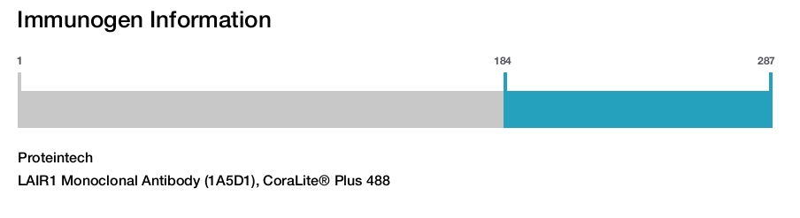 LAIR1 Monoclonal Antibody (1A5D1), CoraLite&reg; Plus 488