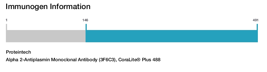 Alpha 2-Antiplasmin Monoclonal Antibody (3F6C3), CoraLite&reg; Plus 488