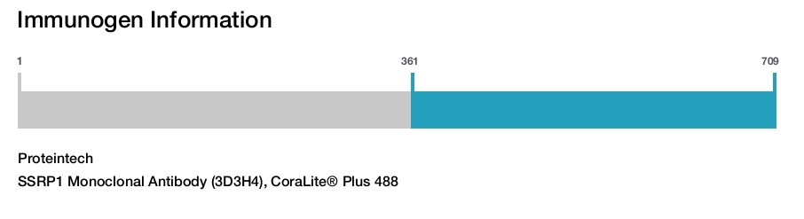 SSRP1 Monoclonal Antibody (3D3H4), CoraLite&reg; Plus 488