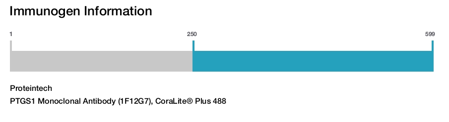 PTGS1 Monoclonal Antibody (1F12G7), CoraLite&reg; Plus 488