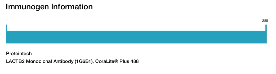 LACTB2 Monoclonal Antibody (1G6B1), CoraLite&reg; Plus 488