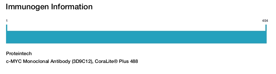 c-MYC Monoclonal Antibody (3D9C12), CoraLite&reg; Plus 488