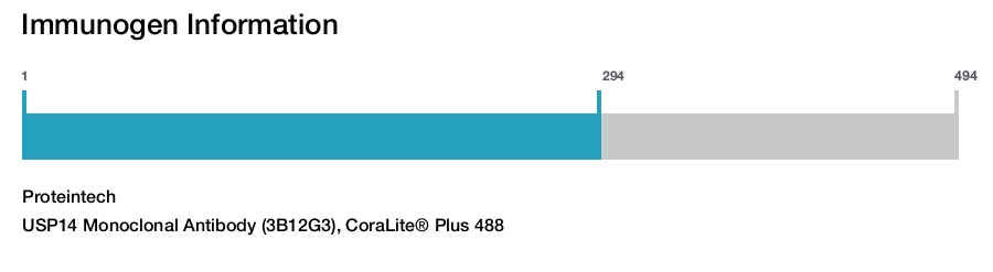 USP14 Monoclonal Antibody (3B12G3), CoraLite&reg; Plus 488