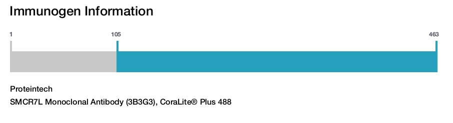 SMCR7L Monoclonal Antibody (3B3G3), CoraLite&reg; Plus 488
