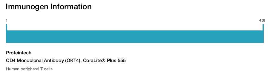 CD4 Monoclonal Antibody (OKT4), CoraLite&reg; Plus 555