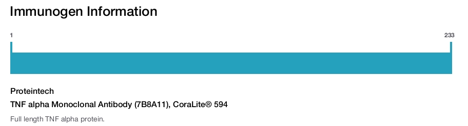 TNF alpha Monoclonal Antibody (7B8A11), CoraLite&reg; 594