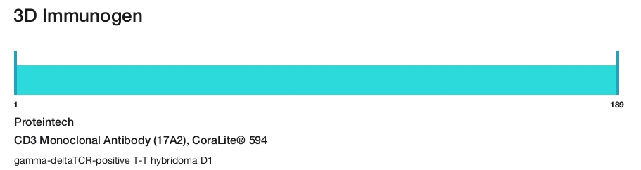 CD3 Monoclonal Antibody (17A2), CoraLite&reg; 594