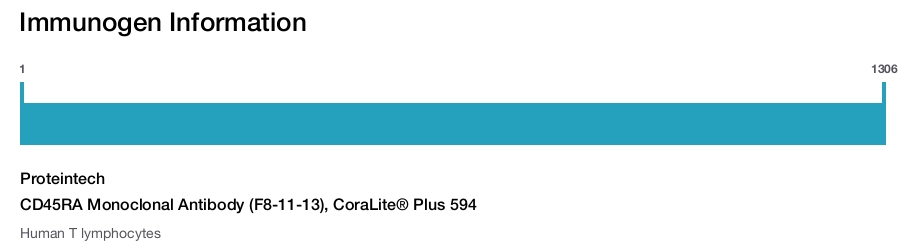 CD45RA Monoclonal Antibody (F8-11-13), CoraLite&reg; Plus 594