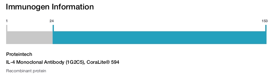 IL-4 Monoclonal Antibody (1G2C5), CoraLite&reg; 594