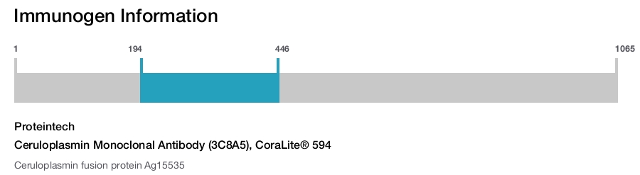 Ceruloplasmin Monoclonal Antibody (3C8A5), CoraLite&reg; 594