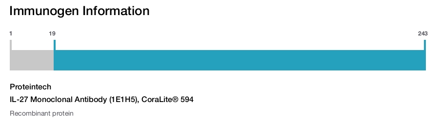 IL-27 Monoclonal Antibody (1E1H5), CoraLite&reg; 594