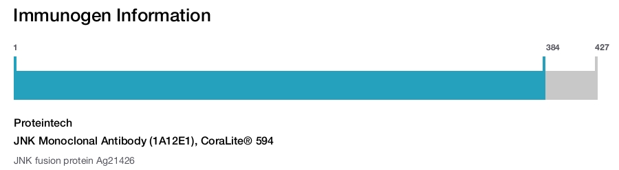 JNK Monoclonal Antibody (1A12E1), CoraLite&reg; 594