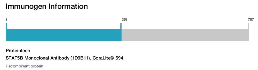 STAT5B Monoclonal Antibody (1D9B11), CoraLite&reg; 594