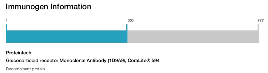 Glucocorticoid receptor Monoclonal Antibody (1D9A9), CoraLite&reg; 594