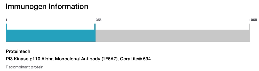PI3 Kinase p110 Alpha Monoclonal Antibody (1F6A7), CoraLite&reg; 594