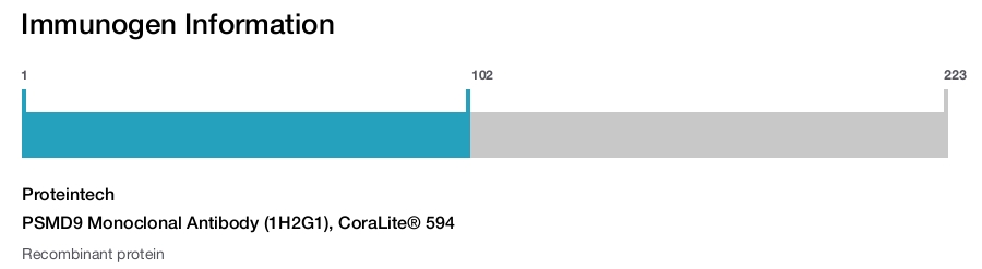 PSMD9 Monoclonal Antibody (1H2G1), CoraLite&reg; 594