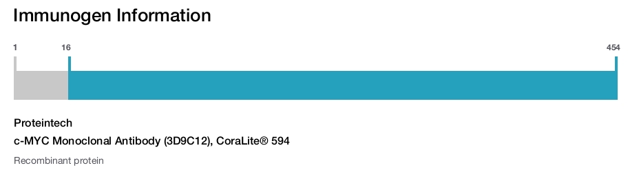 c-MYC Monoclonal Antibody (3D9C12), CoraLite&reg; 594
