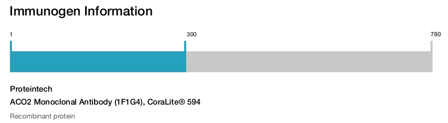 ACO2 Monoclonal Antibody (1F1G4), CoraLite&reg; 594