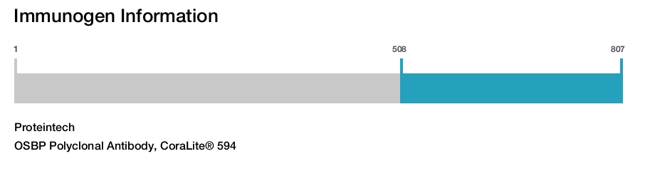 OSBP Polyclonal Antibody, CoraLite&reg; 594