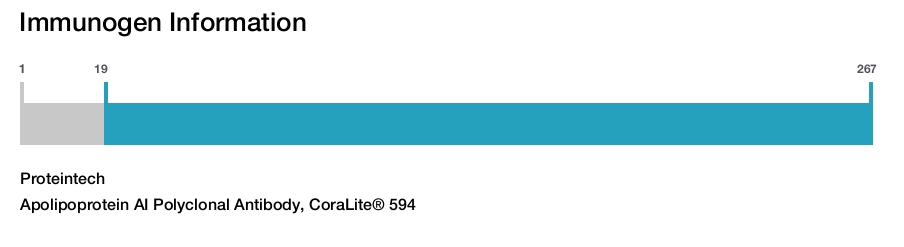 Apolipoprotein AI Polyclonal Antibody, CoraLite&reg; 594