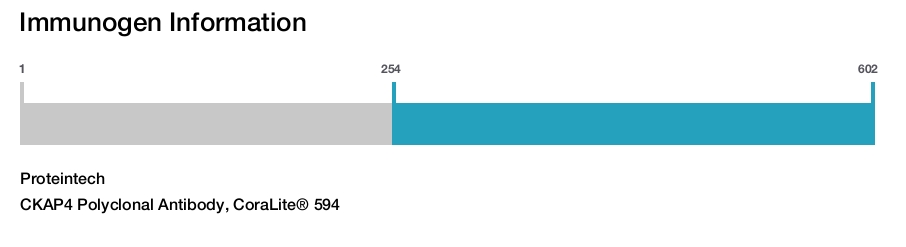 CKAP4 Polyclonal Antibody, CoraLite&reg; 594