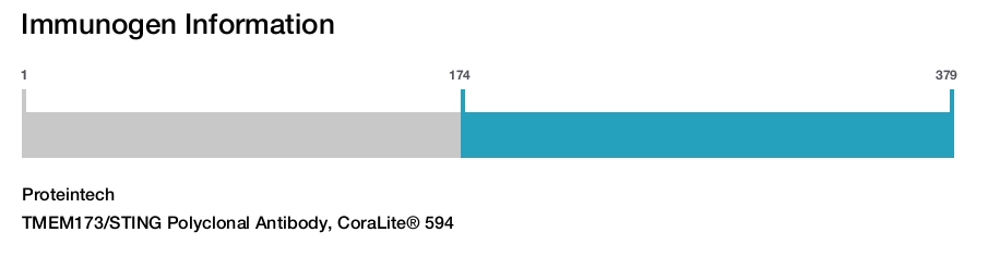 TMEM173/STING Polyclonal Antibody, CoraLite&reg; 594