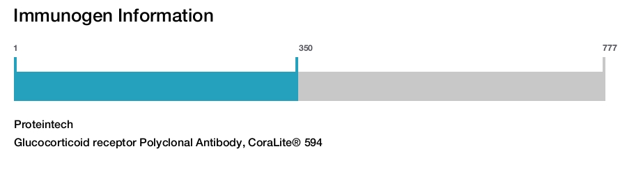 Glucocorticoid receptor Polyclonal Antibody, CoraLite&reg; 594