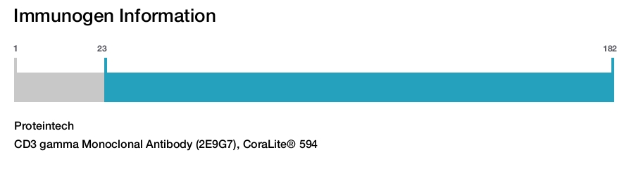 CD3 gamma Monoclonal Antibody (2E9G7), CoraLite&reg; 594