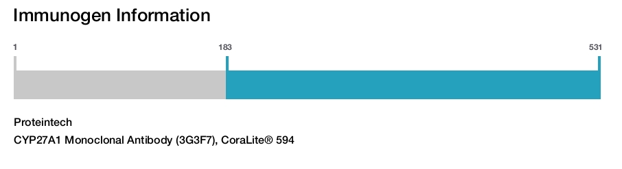 CYP27A1 Monoclonal Antibody (3G3F7), CoraLite&reg; 594