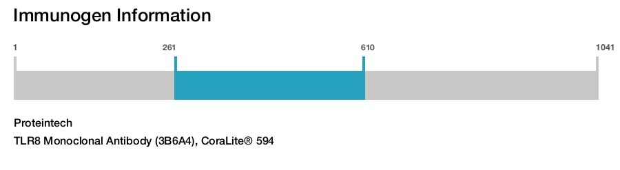 TLR8 Monoclonal Antibody (3B6A4), CoraLite&reg; 594