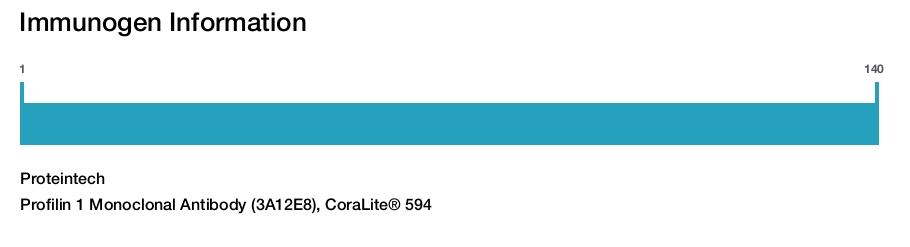 Profilin 1 Monoclonal Antibody (3A12E8), CoraLite&reg; 594