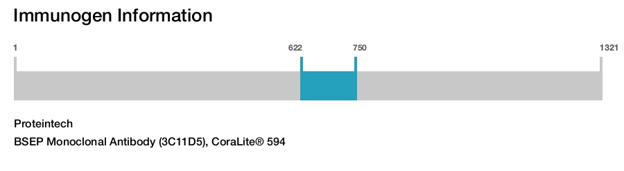 BSEP Monoclonal Antibody (3C11D5), CoraLite® 594