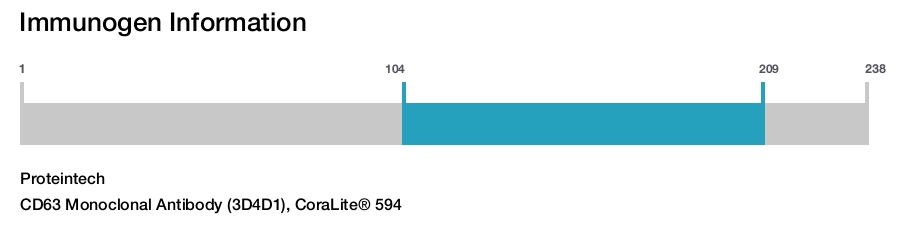 CD63 Monoclonal Antibody (3D4D1), CoraLite&reg; 594