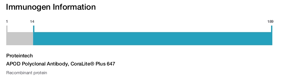 APOD Polyclonal Antibody, CoraLite&reg; Plus 647