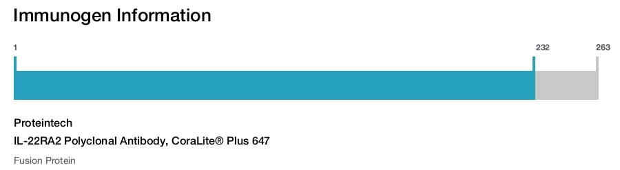 IL-22RA2 Polyclonal Antibody, CoraLite&reg; Plus 647