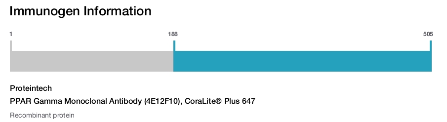 PPAR Gamma Monoclonal Antibody (4E12F10), CoraLite&reg; Plus 647