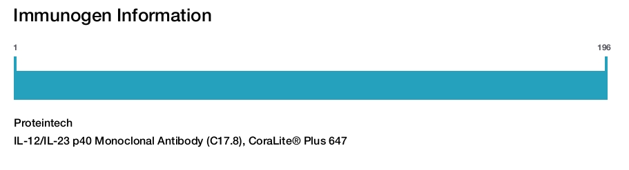 IL-12/IL-23 p40 Monoclonal Antibody (C17.8), CoraLite&reg; Plus 647