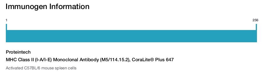 MHC Class II (I-A/I-E) Monoclonal Antibody (M5/114.15.2), CoraLite&reg; Plus 647