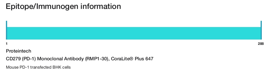 CD279 (PD-1) Monoclonal Antibody (RMP1-30), CoraLite&reg; Plus 647