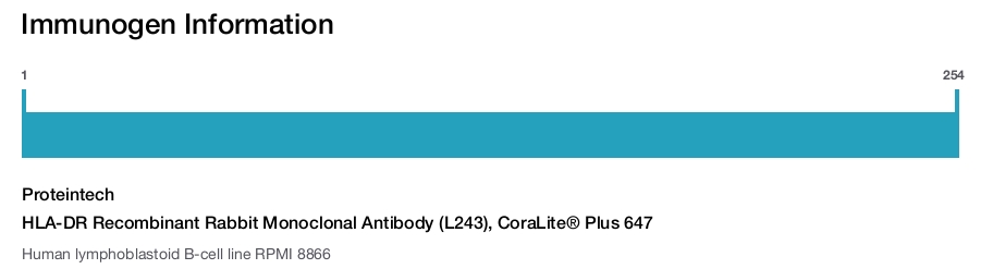 HLA-DR Recombinant Rabbit Monoclonal Antibody (L243), CoraLite&reg; Plus 647