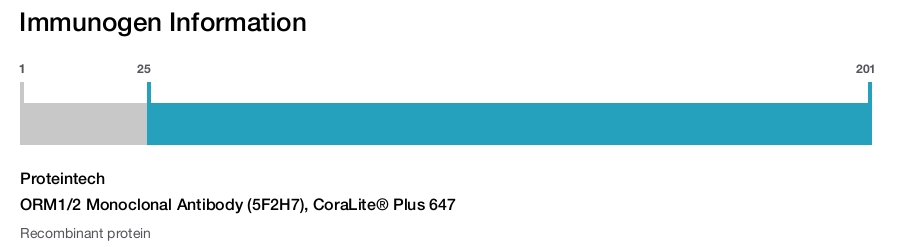ORM1/2 Monoclonal Antibody (5F2H7), CoraLite® Plus 647