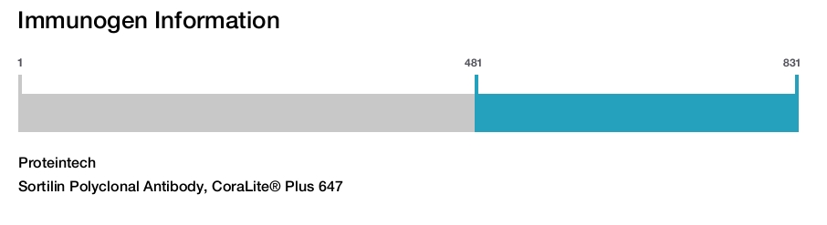 Sortilin Polyclonal Antibody, CoraLite&reg; Plus 647