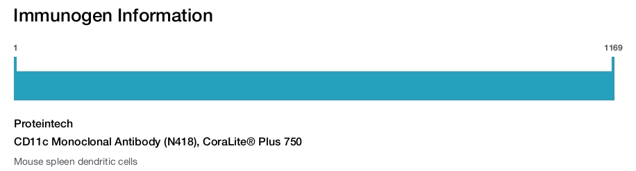 CD11c Monoclonal Antibody (N418), CoraLite&reg; Plus 750