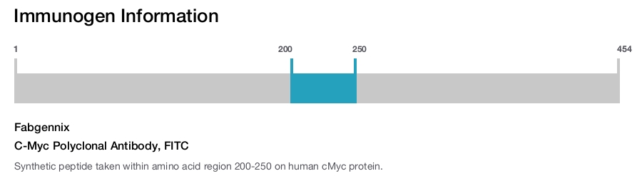 C-Myc Polyclonal Antibody, FITC