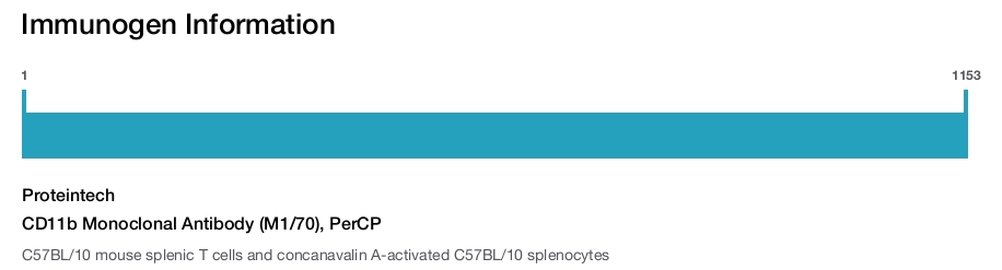 CD11b Monoclonal Antibody (M1/70), PerCP