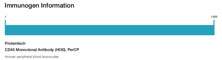 CD45 Monoclonal Antibody (HI30), PerCP