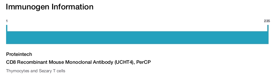 CD8 Recombinant Mouse Monoclonal Antibody (UCHT4), PerCP