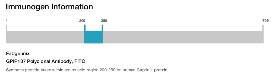 GPIP137 Polyclonal Antibody, FITC
