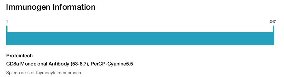 CD8a Monoclonal Antibody (53-6.7), PerCP-Cyanine5.5